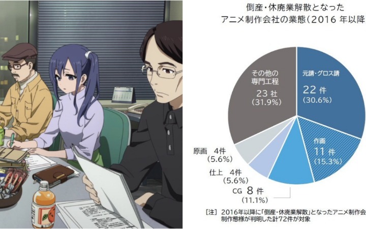 市场繁荣与倒闭潮并存 日本动画产业的“冰火两重天”