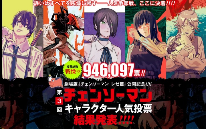 《电锯人》人气投票落幕 蕾塞逆袭登顶实至名归