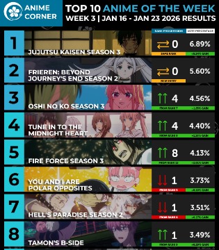 Anime Corner冬季动画周榜1.16~1.23