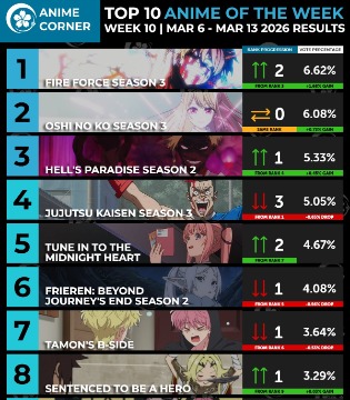Anime Corner冬季动画周榜3.6~3.13