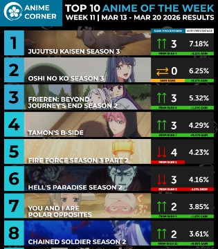 Anime Corner冬季动画周榜3.13~3.20