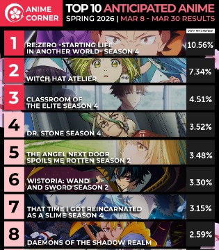 Anime Corner2026春季动画期待榜