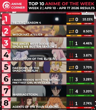 Anime Corner春季动画周榜4.10~4.17