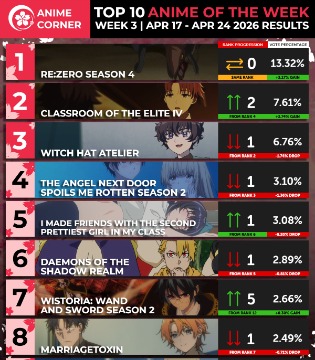 Anime Corner春季动画周榜4.17~4.24