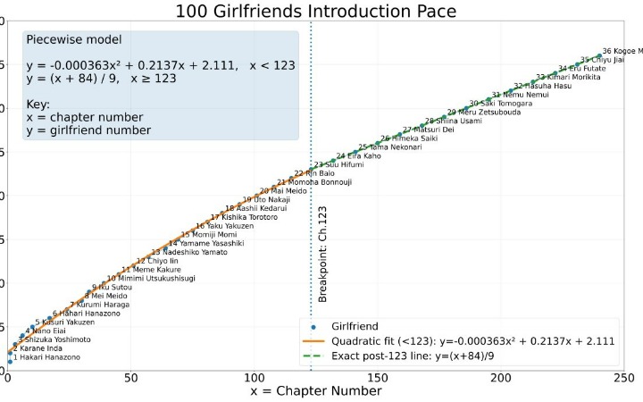 粉丝用数学建模算出 第100位女友要等到第816话才能登场！