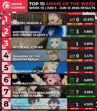 Anime Corner春季动画周榜6.5~6.12