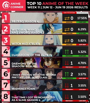 Anime Corner春季动画周榜6.12~6.19