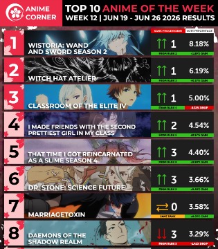 Anime Corner春季动画周榜6.19~6.26
