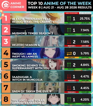 Anime Corner夏季动画周榜8.21~8.28