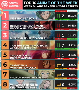 Anime Corner夏季动画周榜8.28~9.4